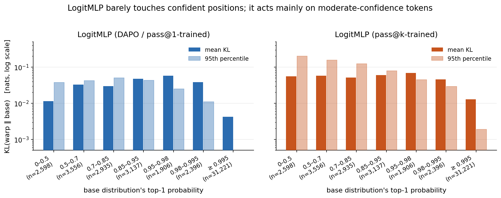 Two bar charts (LogitMLP DAPO and LogitMLP pass@k) of mean and 95th-percentile KL(warp || base) across base top-1 probability bins from 0–0.5 up to ≥0.995. Both heads show large KL on the lower-confidence bins and a 1–2 order-of-magnitude drop on the ≥0.995 bin.