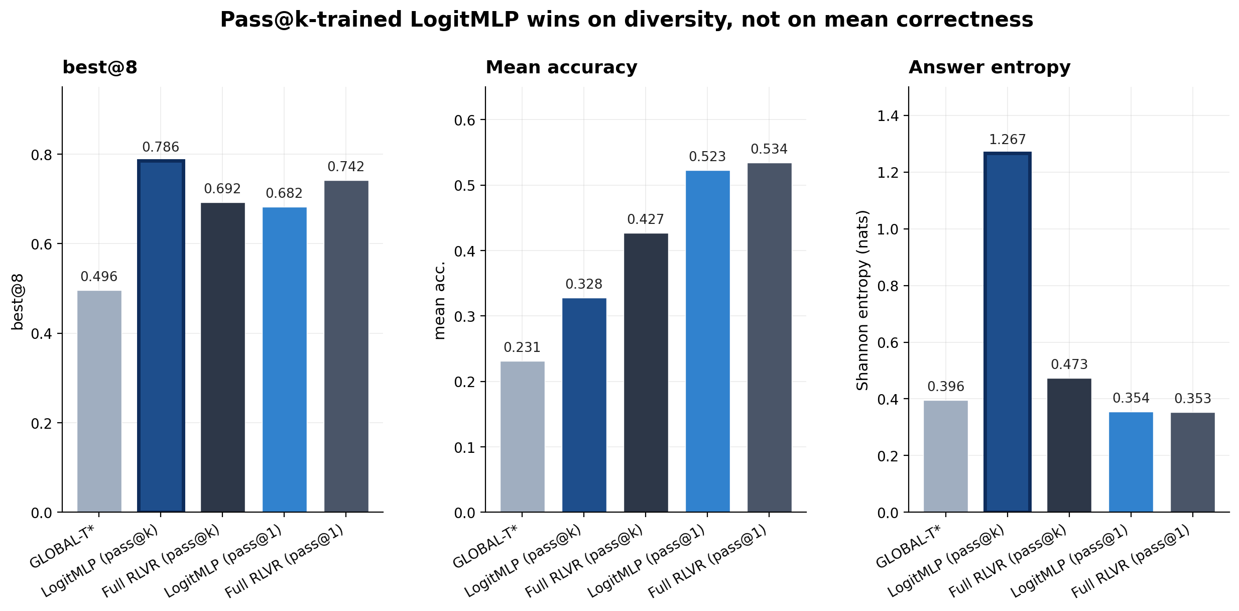 Three bar charts: best@8 (LogitMLP pass@k highest at 0.786), mean accuracy (Full RLVR highest), and answer entropy (LogitMLP pass@k highest at 1.267 nats).