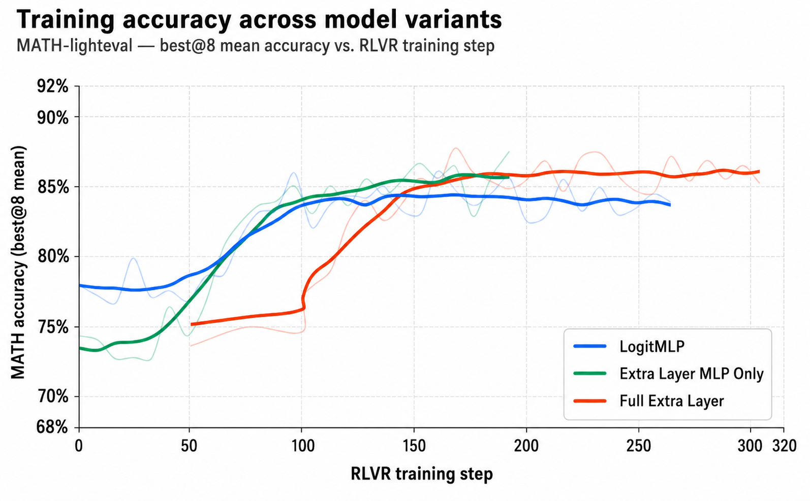 Training curves for three model variants — LogitMLP, Extra Layer MLP Only, Full Extra Layer — all converge to similar MATH best@8 mean accuracy of ~84-86%, despite ~100x parameter range.