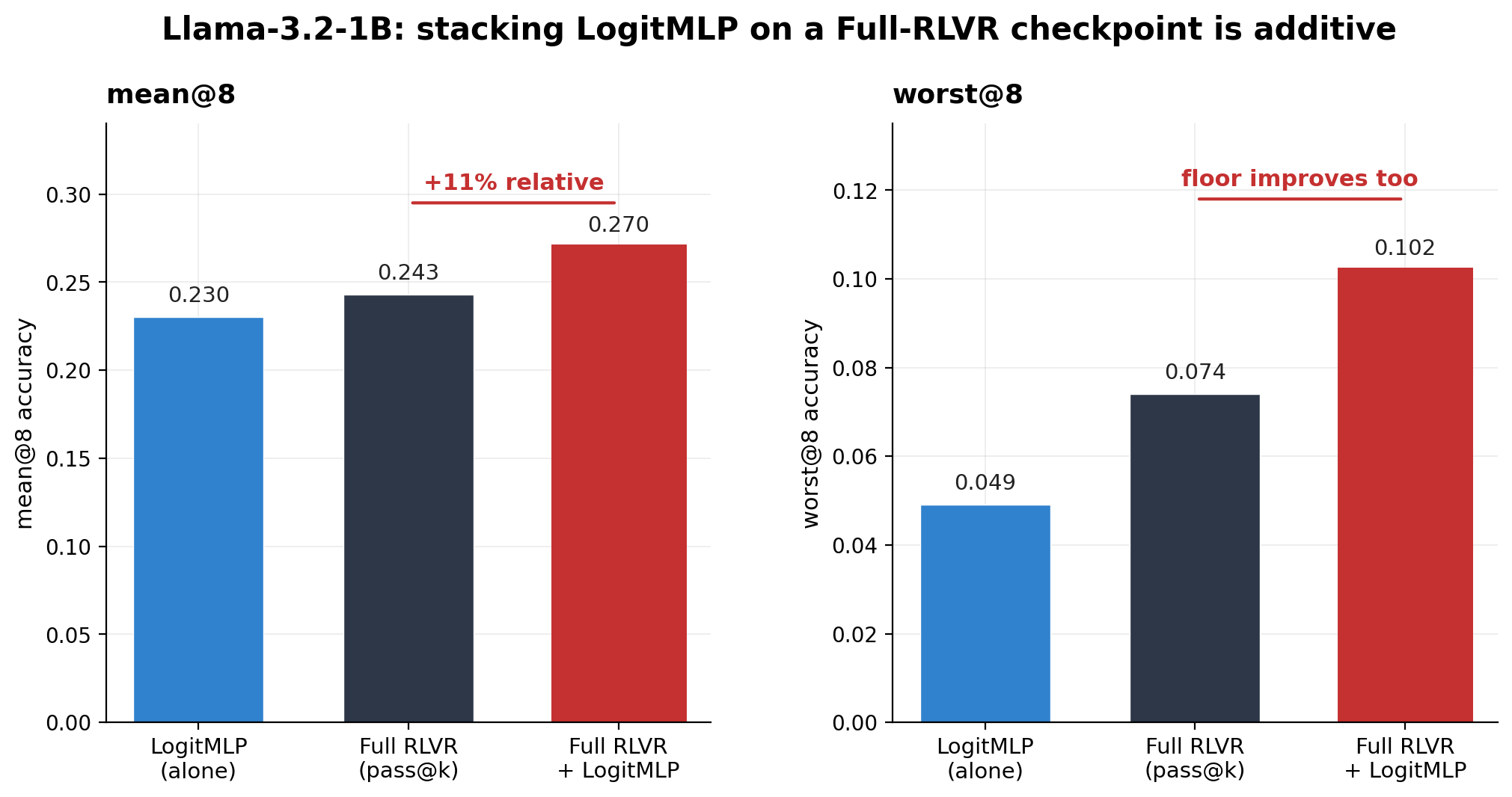 Llama additivity: two bar charts (mean@8 and worst@8). Stacking LogitMLP on a Full-RLVR Llama checkpoint raises mean@8 from 0.243 to 0.270 (+11% relative) and lifts worst@8 from 0.074 to 0.102.