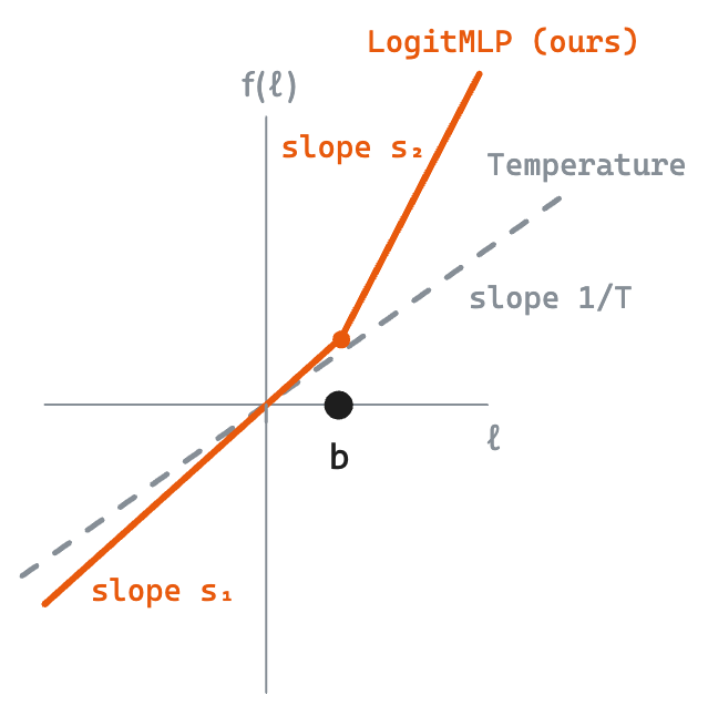Schematic of the two-piece monotonic transform: a piecewise-linear function f(ℓ) with tail slope s₁ on the left, head slope s₂ on the right, joined at the breakpoint b. A dashed grey line shows the single-slope temperature transform (slope 1/T) for comparison.