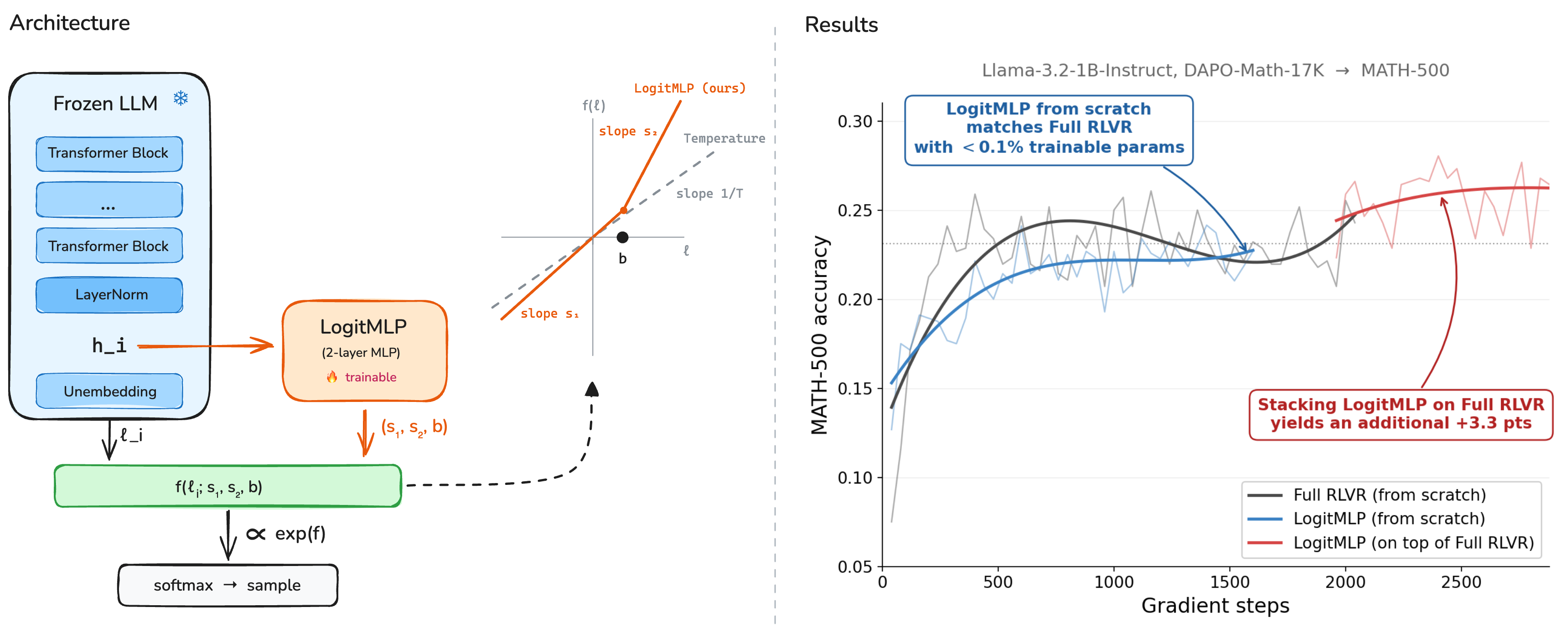 LogitMLP architecture: frozen LLM produces a hidden state h_i and logits l_i; LogitMLP consumes h_i (plus logit statistics) and outputs (s1, s2, b); the resulting piecewise transform is applied to the logits before softmax.
