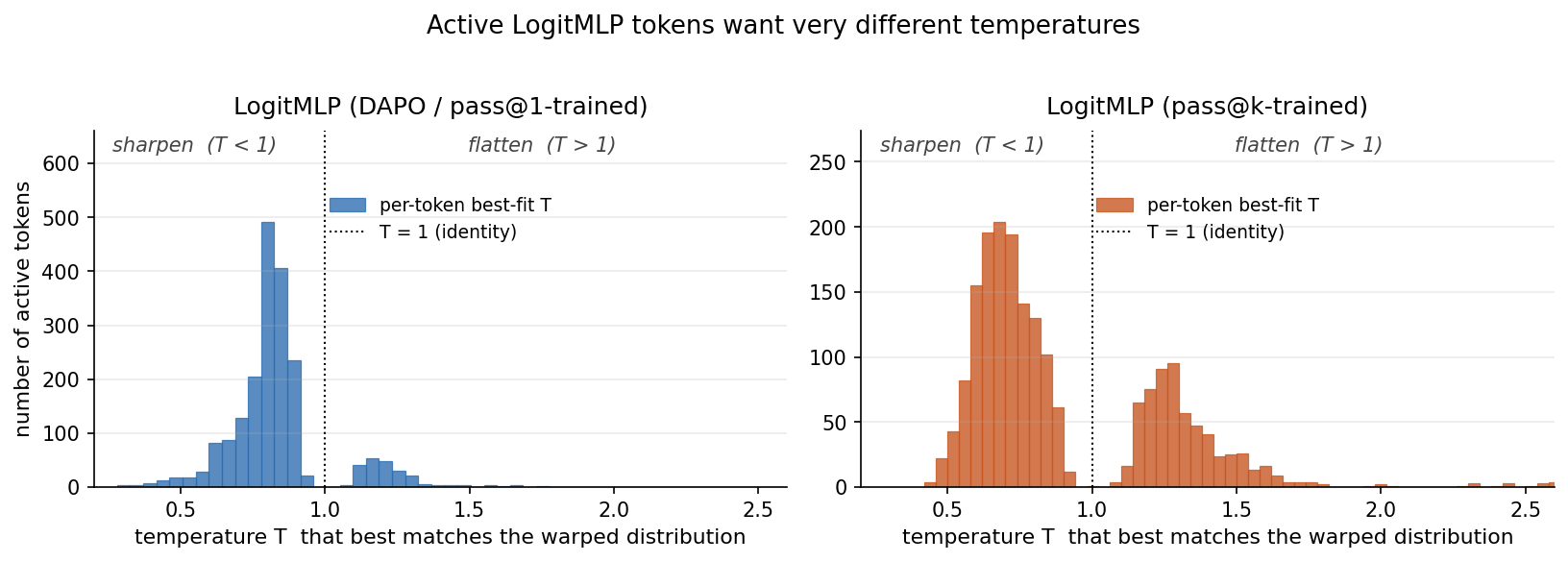 Two histograms — one for the DAPO-trained LogitMLP head and one for the pass@k-trained head — showing the distribution of effective per-token temperatures across active tokens. DAPO has a large mode below T=1 and a secondary mode above; pass@k has a large mode below T=1 and a clear secondary mode around T≈1.2–1.4 above it.